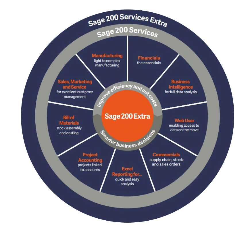 Sage 200 features & benefits